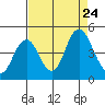 Benicia tide chart for Saturday, August 24, 2024