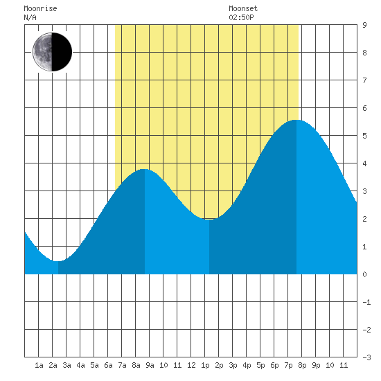 Benicia tide chart for Monday, August 26, 2024