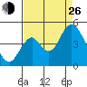 Benicia tide chart for Monday, August 26, 2024
