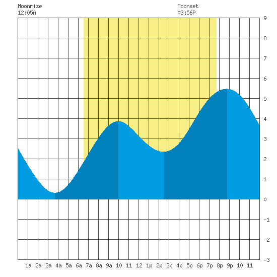 Benicia tide chart for Tuesday, August 27, 2024