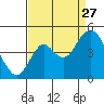 Benicia tide chart for Tuesday, August 27, 2024