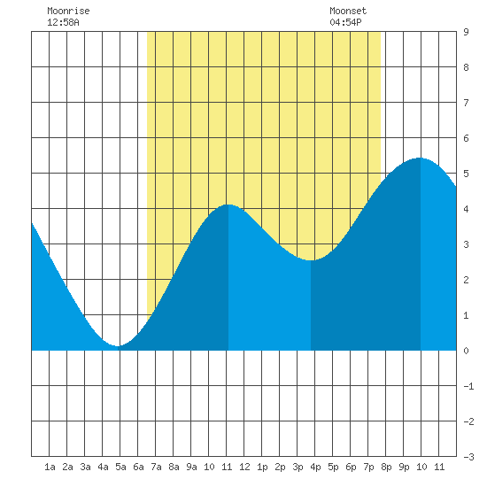 Benicia tide chart for Wednesday, August 28, 2024