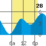 Benicia tide chart for Wednesday, August 28, 2024