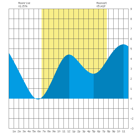 Benicia tide chart for Thursday, August 29, 2024