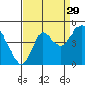 Benicia tide chart for Thursday, August 29, 2024