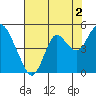 Benicia tide chart for Friday, August 2, 2024