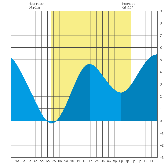 Benicia tide chart for Friday, August 30, 2024
