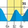 Benicia tide chart for Saturday, August 31, 2024