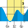 Benicia tide chart for Saturday, August 3, 2024