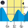 Benicia tide chart for Sunday, August 4, 2024