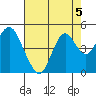 Benicia tide chart for Monday, August 5, 2024