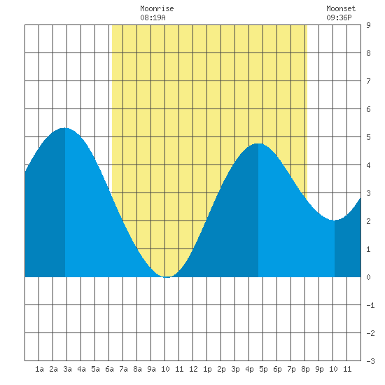 Benicia tide chart for Tuesday, August 6, 2024