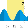 Benicia tide chart for Wednesday, August 7, 2024