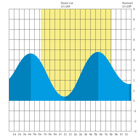 Benicia tide chart for Thursday, August 8, 2024
