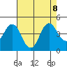 Benicia tide chart for Thursday, August 8, 2024