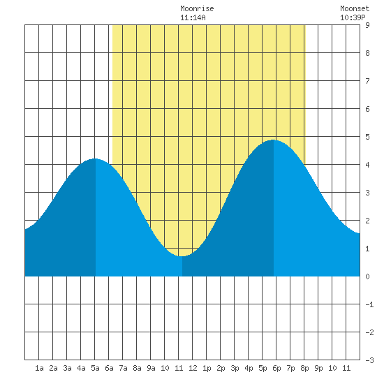 Benicia tide chart for Friday, August 9, 2024