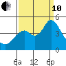 Benicia tide chart for Tuesday, September 10, 2024