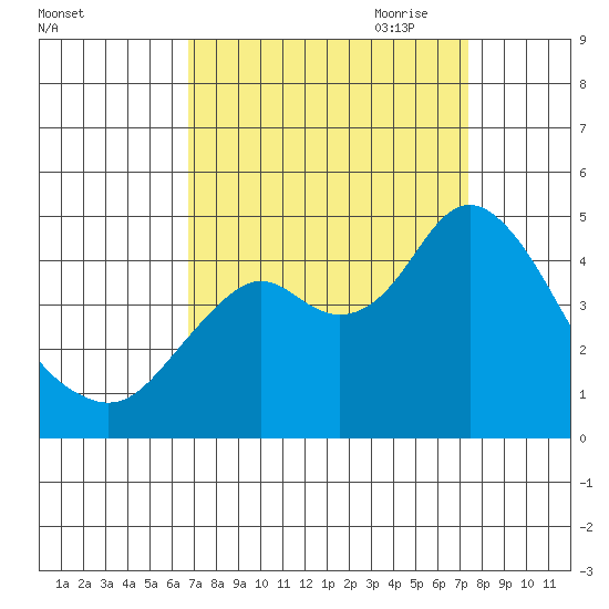Benicia tide chart for Wednesday, September 11, 2024