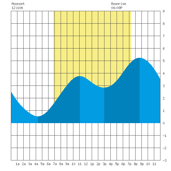 Benicia tide chart for Thursday, September 12, 2024