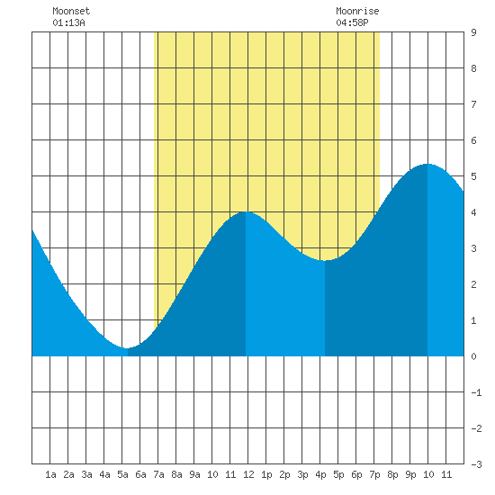 Benicia tide chart for Friday, September 13, 2024