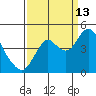 Benicia tide chart for Friday, September 13, 2024