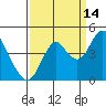 Benicia tide chart for Saturday, September 14, 2024