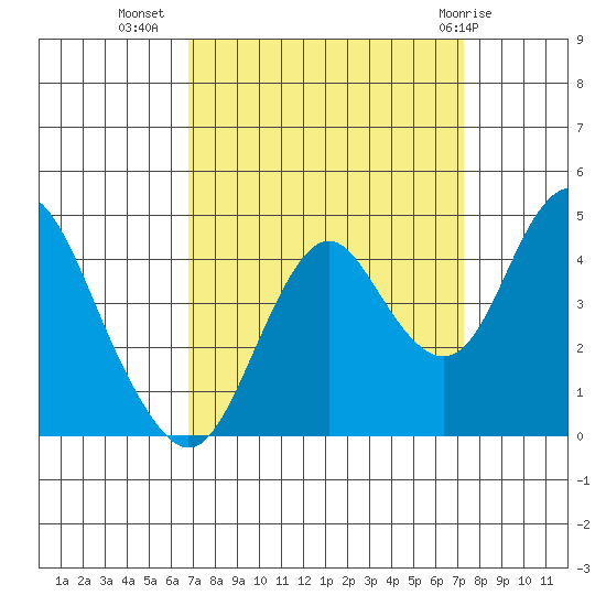 Benicia tide chart for Sunday, September 15, 2024