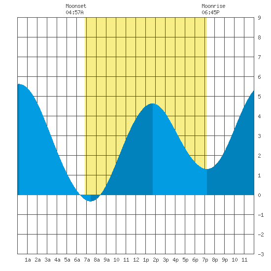 Benicia tide chart for Monday, September 16, 2024