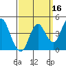 Benicia tide chart for Monday, September 16, 2024