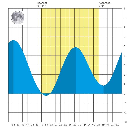 Benicia tide chart for Tuesday, September 17, 2024