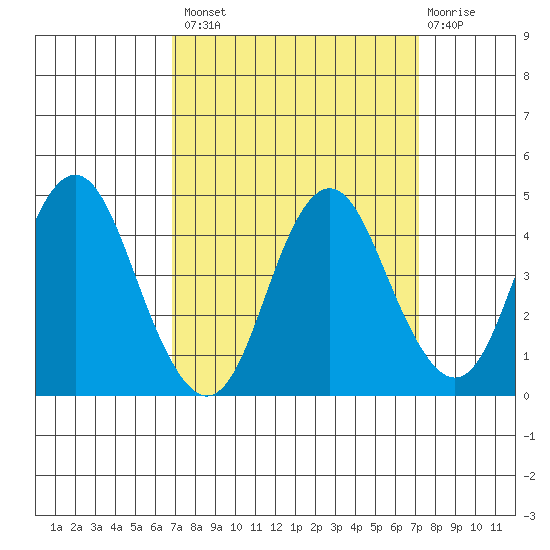 Benicia tide chart for Wednesday, September 18, 2024