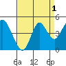Benicia tide chart for Sunday, September 1, 2024