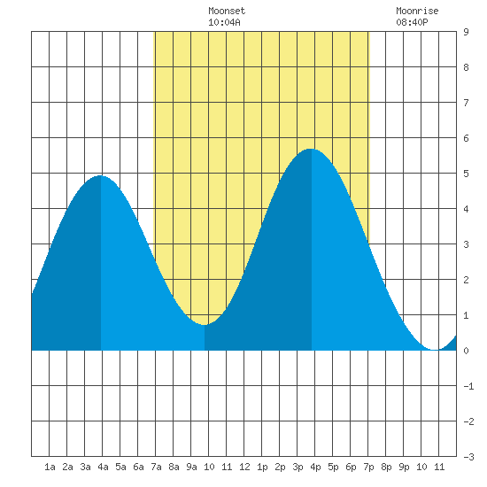 Benicia tide chart for Friday, September 20, 2024