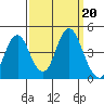 Benicia tide chart for Friday, September 20, 2024