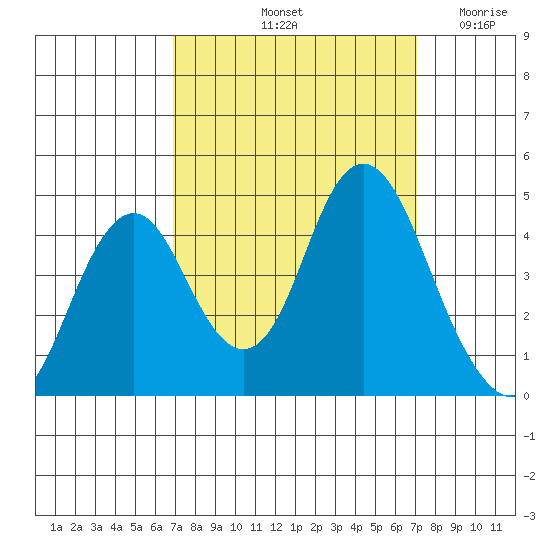 Benicia tide chart for Saturday, September 21, 2024
