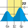 Benicia tide chart for Sunday, September 22, 2024