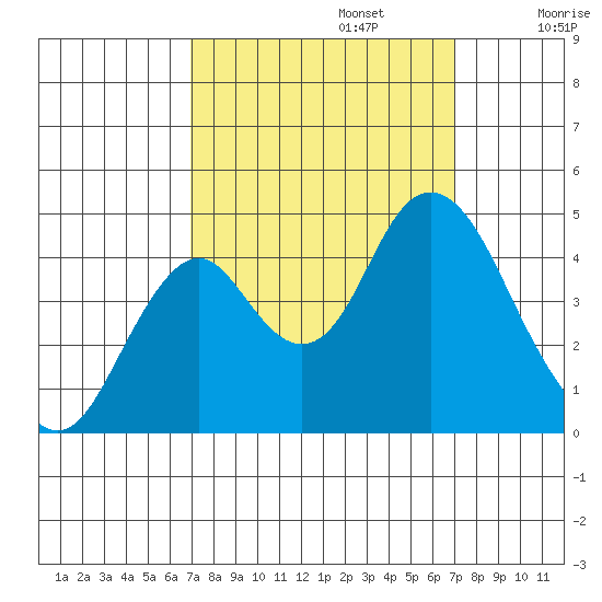 Benicia tide chart for Monday, September 23, 2024
