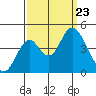 Benicia tide chart for Monday, September 23, 2024