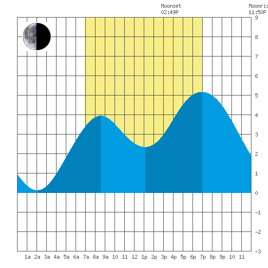 Benicia tide chart for Tuesday, September 24, 2024
