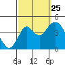 Benicia tide chart for Wednesday, September 25, 2024