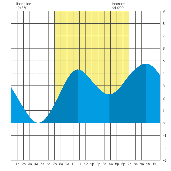 Benicia tide chart for Thursday, September 26, 2024
