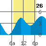 Benicia tide chart for Thursday, September 26, 2024