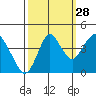 Benicia tide chart for Saturday, September 28, 2024