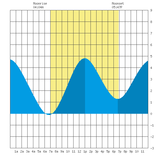 Benicia tide chart for Sunday, September 29, 2024