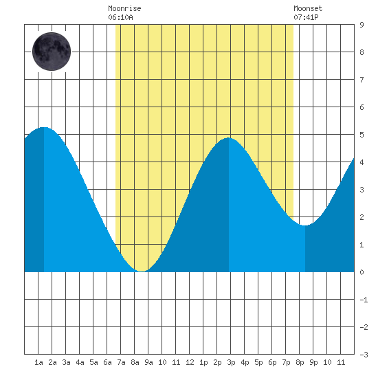 Benicia tide chart for Monday, September 2, 2024