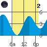 Benicia tide chart for Monday, September 2, 2024