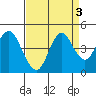 Benicia tide chart for Tuesday, September 3, 2024