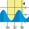 Benicia tide chart for Wednesday, September 4, 2024