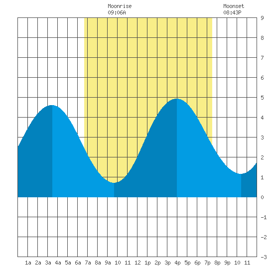 Benicia tide chart for Thursday, September 5, 2024