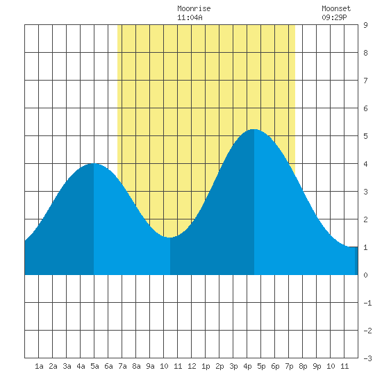 Benicia tide chart for Saturday, September 7, 2024
